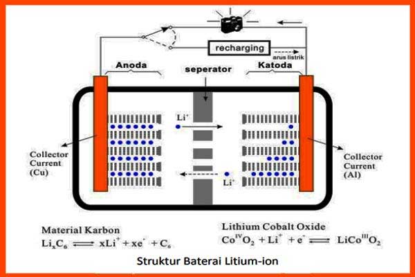 struktur dari baterai litium-ion