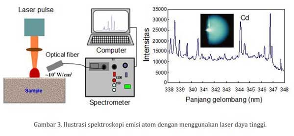 Spektroskopi emisi atom