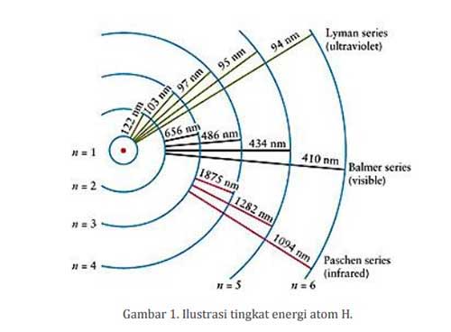 tingkat energi atom