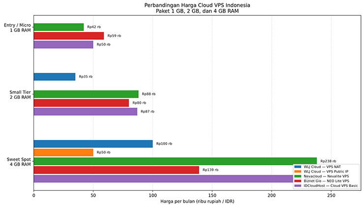 Perbandingan Harga Cloud VPS